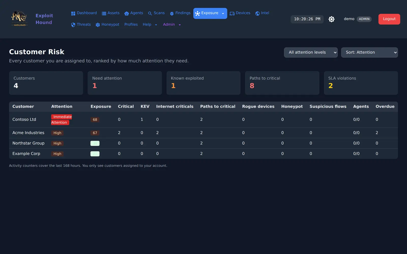 Exploit Hound multi-customer console: four customers ranked by attention needed, with exposure score, critical findings, known exploited vulnerabilities, paths to critical systems, agent health and overdue remediation for each